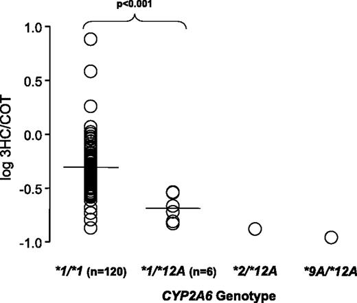 Figure 2. The CYP2A6*12A variant has reduced enzymatic activity, measured as 3-hydroxycotinine/cotinine (3HC/COT) derived from ad libitum smoking. In this aligned scatter plot, each open circle represents the log 3-hydroxycotinine/cotinine ratio for an individual participant. The horizontal bars indicate the mean. Means were compared using an unpaired Student's t test. The CYP2A6*1/*1 group had a greater mean ± SD log 3-hydroxycotinine/cotinine ratio compared with the CYP2A6*1/*12A group (−0.31 ± 0.23 versus −0.69 ± 0.13, respectively; P < 0.001).