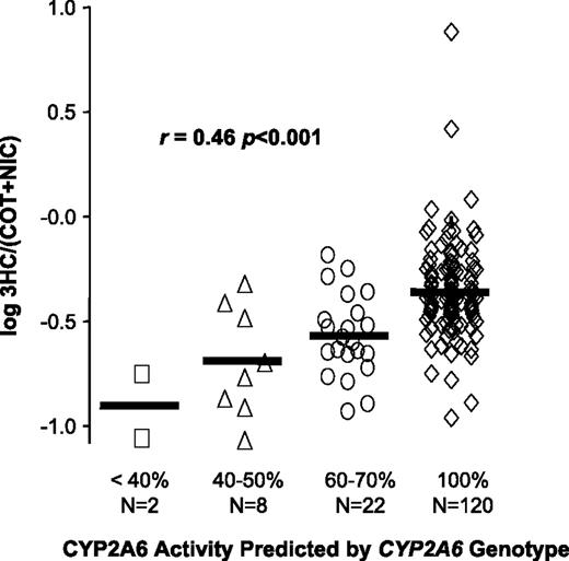 Figure 3. CYP2A6 genotype groups are related to the log 3-hydroxycotinine/(cotinine + nicotine) ratio derived from ad libitum smoking; the relationship improves following detection of the CYP2A6*12A allele. The horizontal bars indicate the mean log ratio for each genotype group, whereas N indicates the number of people per group. ANOVA (P < 0.001) followed by Bonferonni's multiple comparison test indicates that each group (1, 2, and 3) is significantly different from group 4.