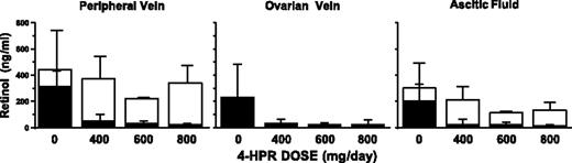 Figure 1. Columns, mean retinol concentrations before (white columns) and after (black columns) 4-HPR treatment in peripheral vein, ovarian vein, and ascitic fluid; bars, SD.