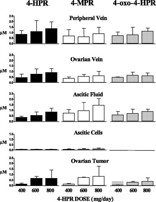 Figure 2. Columns, mean concentrations of 4-HPR (black columns), 4-MPR (white columns), and 4-oxo-4-HPR (gray columns) in peripheral vein, ovarian vein, ascitic fluid, ascitic cells, and ovarian tumor tissue; bars, SD. Samples were collected at surgery (i.e., at an interval shorter than 24 hours after the last dose).