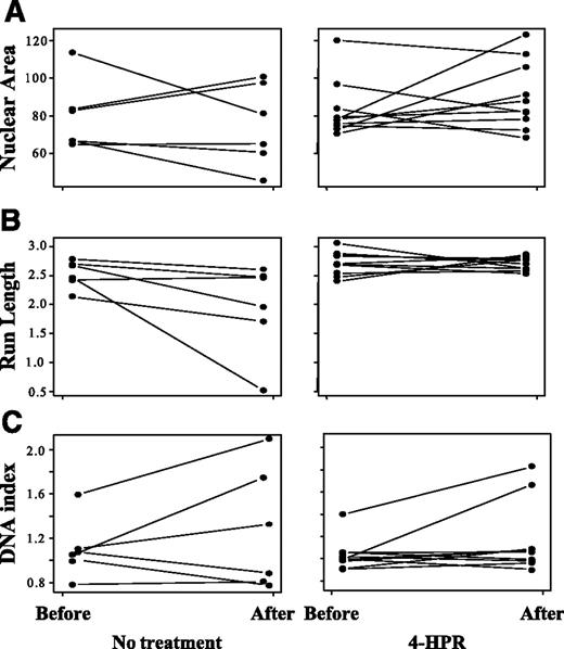 Figure 3. Median level of nuclear area (μ2; A), configurable run length (B), and DNA index (C) in each subject before and after treatment.