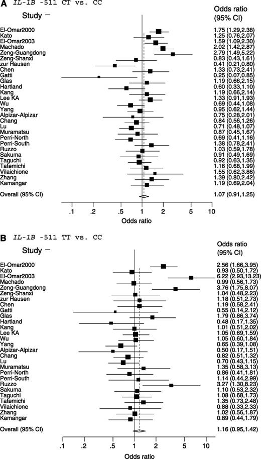 Figure 1. Forest plot for the association between IL-1B −511 CT versus CC and TT versus CC genotypes and gastric cancer risk, in order of publication year. A. IL-1B −511 CT versus CC. B. IL-1B −511 TT versus CC.