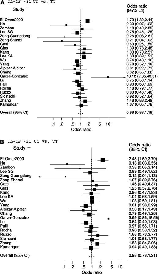Figure 2. Forest plot for the association between IL-1B −31 CT versus TT and CC versus TT genotypes and gastric cancer risk, in order of publication year. A. IL-1B −31 CT versus TT. B. IL-1B −31 CC versus TT.