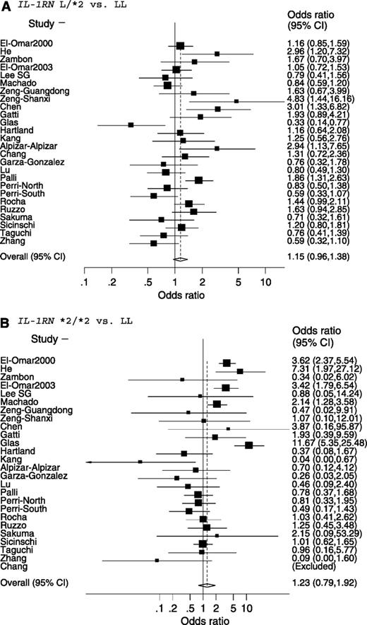 Figure 3. Forest plot for the association between IL-1RN L/*2 versus LL and *2/*2 versus L/L genotypes and gastric cancer risk, in order of publication year. A. IL-1RN L/*2 versus LL. B. IL-1RN *2/*2 versus LL.