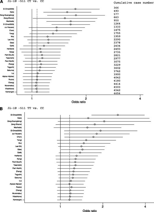 Figure 4. Cumulative meta-analysis graph for IL-1B −511 CT versus CC and TT versus CC genotypes and risk of gastric cancer. A. IL-1B −511 CT versus CC. B. IL-1B −511 TT versus CC. Horizontal line, the summary of all results as each study is added rather than the results of a single study.