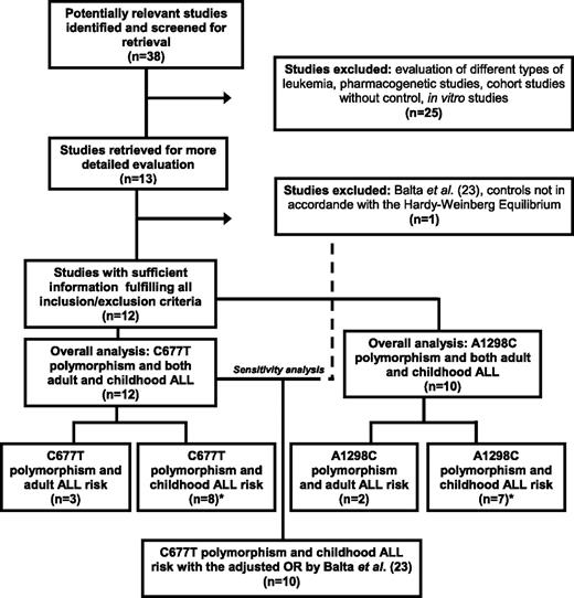 Figure 1. Flow chart outlining the study selection process for the effect of MTHFR variants on the risk of ALL. Note that the study by Chiusolo et al. (25) was only included in the overall analysis (both adult and childhood combined) due to the impossibility of stratifying cases by leukemia type.
