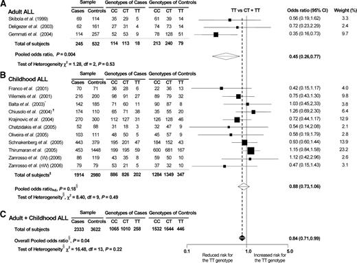Figure 2. Association between the C677T polymorphism and risk of ALL development. Pooled OR for the 677TT genotype (TT versus CT + TT) is shown under a fixed-effects model (Mantel-Haenszel method). A, combined estimate for adult ALL. B, combined estimate for childhood ALL. C, overall combined estimate. *, the OR and 95% CI by Balta et al. (23) are represented by the adjusted (Adj) estimates (17). †, the study by Chiusolo et al. (25) was included only in the overall combined estimate. ‡, sample size of Chiusolo et al. (25) not included. §, derived using the adjusted estimates by Balta et al. (23). Square sizes are proportional to weight of each study in the meta-analysis. Weights are given for the overall combined OR. W, White; nW, non-White, as reported by the authors (32).