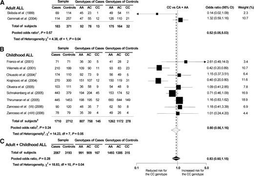 Figure 3. Association between the A1298C variant and risk of ALL development. Pooled OR for the 1298CC genotype (CC versus CA + AA) is shown under a random-effects model (DerSimonian-Laird method). A, combined estimate for adult ALL. B, combined estimate for childhood ALL. C, overall combined estimate. *, diamonds for the pooled estimate are not shown due to the graphical adequacy. †, included only in the overall combined estimate. ‡, data from Chiusolo et al. (25) not included. Square sizes are proportional to weight of each study in meta-analysis. Weights are given for the overall combined OR. W, White; nW, non-White, as reported by the authors (32).