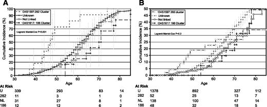 Figure 1. Family in which 4q32-34 has been excluded. Individual 2-1 died of pancreatic cancer and is therefore assumed to be a carrier. Individual 2-3 has been classified as unaffected (a noncarrier). As 2-1 and 2-3 share both haplotypes, the family was excluded as having disease linkage to 4q32-34.