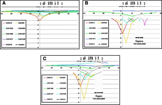 Figure 2. Two-point LOD scores. Two-point LOD scores (Y-axis) for each marker plotted against cM distance along the locus (X-axis). A. Model 3 used a global penetrance function as only affected individuals are taken in to account. B. Model 2 assuming an age-dependent penetrance with two risk categories (low and high) and six liability classes. C. Model 1 assuming an age-dependent penetrance with two risk categories (low and high) and 20 liability classes (numerical values are given in the Supplementary Table S6).