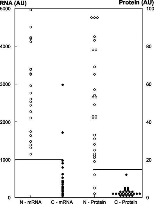 Figure 5. Summary of the data in Fig. 4. Individual P2X7 results for each tissue of Fig. 4 were grouped to normal (N; ○) or cancer (C; •) mRNA or protein levels. The chosen cutoff points (horizontal lines) were as follows: positive P2X7 mRNA, ≥1,000; positive P2X7 protein, ≥15. Data were statistically analyzed in Table 1A and B.