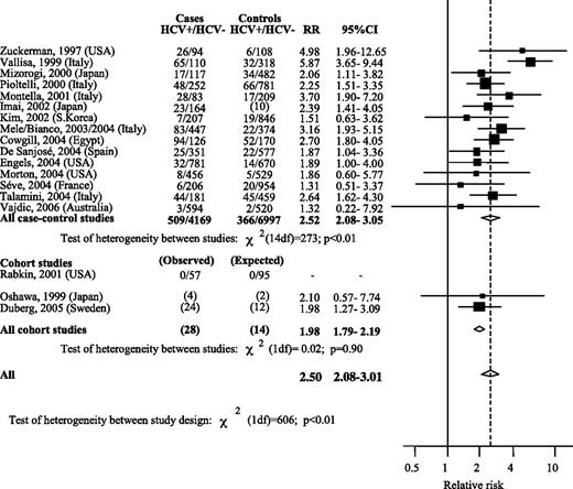 Figure 1. RR estimates and corresponding 95% CI of NHL by HCV seropositivity in case-control and cohort studies.