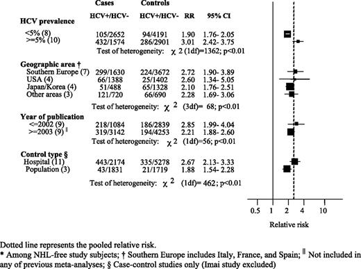 Figure 2. RR estimates and corresponding 95% CI of NHL by HCV seropositivity stratified by various characteristics.