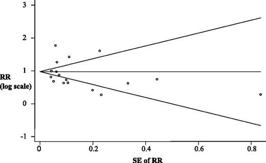 Figure 3. Begg's funnel plot for the publication bias in the overall analysis. ○, RR estimates of NHL comparing HCV-negative subjects with the anti-HCV-positive subjects, and the SE of the natural logarithm of RR in each study.