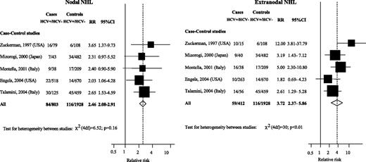 Figure 4. RR estimates and corresponding 95% CI of nodal and extranodal NHL by HCV seropositivity.