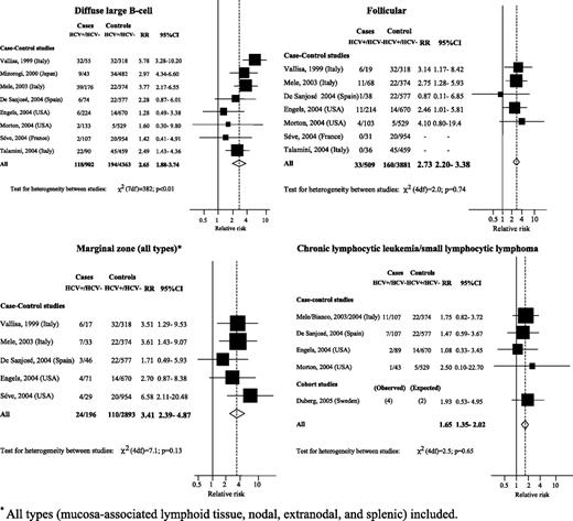 Figure 5. RR estimates and corresponding 95% CI of B-NHL by HCV seropositivity and histologic subtype. †, all types (mucosa-associated lymphoid tissue, nodal, extranodal, and splenic) included.