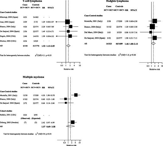 Figure 6. RR estimates and corresponding 95% CI of T-cell NHL, Hodgkin's lymphoma, and multiple myeloma by HCV seropositivity.