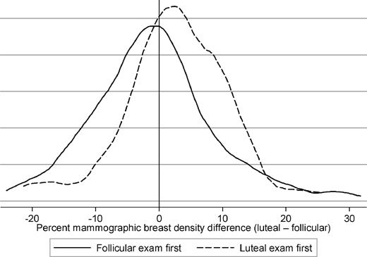 Figure 1. Distribution of percent mammographic breast density difference between the luteal and follicular phases of the menstrual cycle, stratified by the phase of menstrual cycle that came first. Key: Mammographic breast density decreases over time and with age. Thus, we would expect to see a greater increase in percent mammographic breast density between menstrual cycle phases in women who had their first mammogram in the luteal phase (earlier in time and at a younger age).