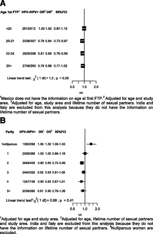 Figure 1. ORs and corresponding 95% FCIs of HPV positivity by (A) age at first FTP and (B) parity (IARC HPV Prevalence Surveys).