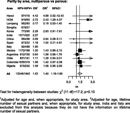 Figure 2. ORs and corresponding 95% CIs of HPV positivity for nulliparous versus parous women, by area and overall (IARC HPV Prevalence Surveys).