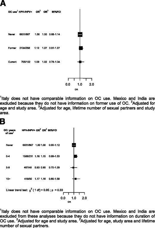 Figure 3. ORs and corresponding 95% FCIs of HPV positivity by (A) OC user status and (B) years of OC use (IARC HPV Prevalence Surveys).