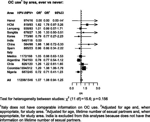 Figure 4. ORs and corresponding 95% CIs of HPV positivity for ever versus never users of OC, by area and overall (IARC HPV Prevalence Surveys).