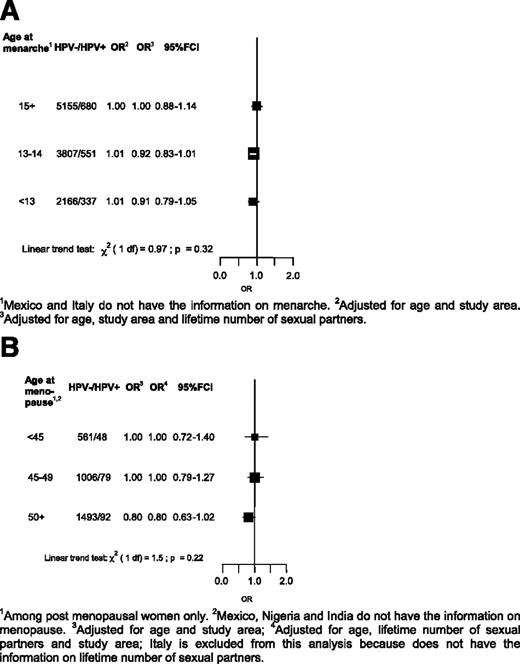 Figure 5. ORs and corresponding 95% FCIs of HPV positivity by (A) age at menarche and (B) age at menopause (IARC HPV Prevalence Surveys).