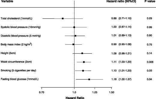 Figure 1. Multiple-adjusted HRs and 95% CIs for the associations between known and putative risk factors for mortality from pancreatic cancer in men and women from Asia and ANZ.