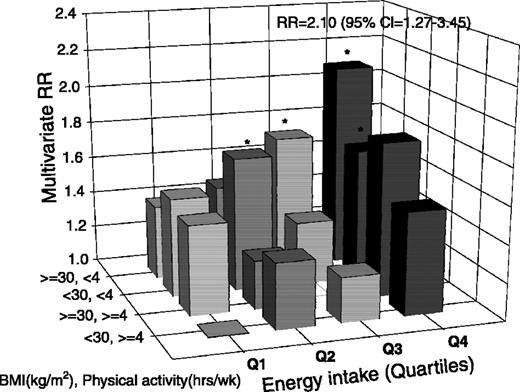 Figure 1. Multivariate relative risks of breast cancer in relation to energy intake, BMI, and recreational physical activity, considered concurrently. Multivariate model adjusted for study center, race (White, Black, Hispanic, Asian, Pacific Islander, American Indian/Alaskan Native), height (continuous), family history of breast cancer (yes or no), history of benign breast disease (yes or no), age at menarche (≤11, 12-13, 14-15, ≥16 years), age at first birth (≤19, 20-24, 25-29, ≥30 years, or nulliparous), parity (0, 1, 2, 3, 4, ≥5 live births), age at menopause (<40, 40-44, 45-49, 50-54, ≥55 years), menopausal hormone therapy (never used, 1-5 years of use, 6-9 years of use, ≥10 years of use), and education (≤11 years, 12 years, or high school equivalent; post-high school; college graduate; or postgraduate). *95% CI excludes 1.0.