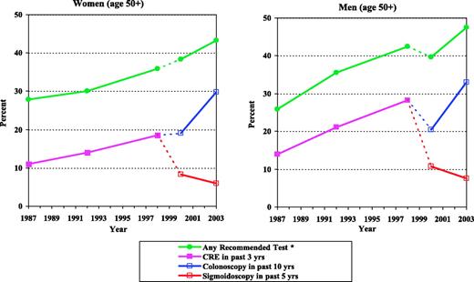 Figure 1. Recent use of colorectal cancer tests: 1987, 1992, 1998, 2000, and 2003. Percentages are standardized to the 2000 projected U.S. population by 5-year age groups. The relevant survey questions were redesigned after 1998; broken lines represent these changes. *, 1998 and before includes home or office FOBT, and colonoscopy, protoscopy, and sigmoidoscopy because we cannot adequately distinguish between tests during these years. Post 1998 includes home FOBT and sigmoidoscopy and colonoscopy. Source: NHIS.