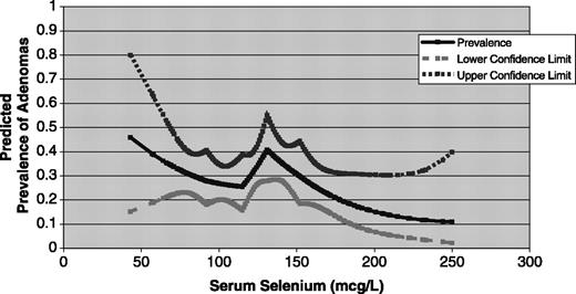 Figure 1. Predicted prevalence of adenomas by selenium level: unadjusted four-knot quadratic spline.