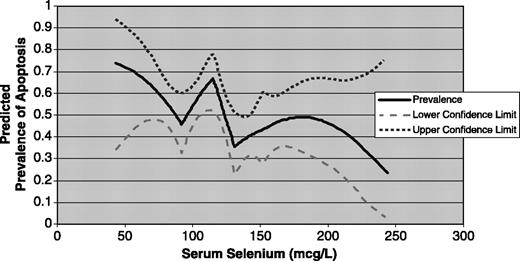 Figure 2. Predicted prevalence of high apoptosis by selenium level: unadjusted four-knot quadratic spline.