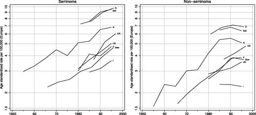 Figure 1. Truncated age-standardized rates (European) of pure seminoma (left) and nonseminoma (right) in men aged 15 to 54 years in eight European countries by 5-year period of diagnosis (CR, Czech Republic; D, Denmark; F, France; I, Italy; N, Norway; Swe, Sweden; Swi, Switzerland; UK, United Kingdom).
