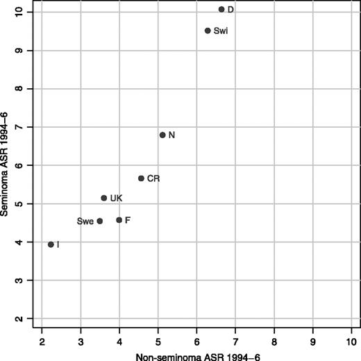 Figure 2. Scatterplot of truncated age-standardized rates (European) of seminoma versus nonseminoma in men aged 15 to 54 years and diagnosed from 1994 to 1996 in eight European countries (CR, Czech Republic; D, Denmark; F, France; I, Italy; N, Norway; Swe, Sweden; Swi, Switzerland; UK, United Kingdom).