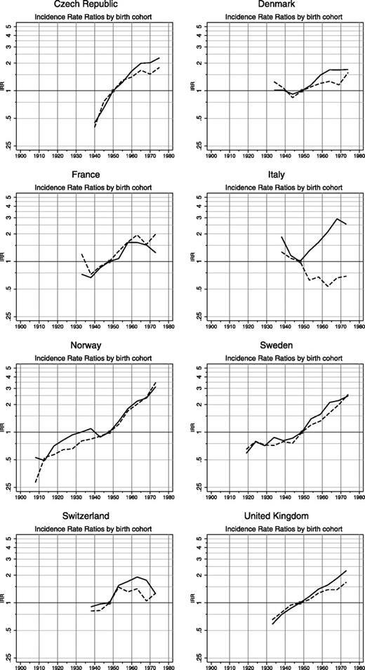 Figure 3. Incidence rate ratios of testicular germ cell seminoma (solid line) and nonseminoma (dashed line) by birth cohort in eight European countries, assuming an overall period slope of zero. •, reference category (IRR, incidence rate ratio = 1), corresponding to birth cohort A + P − 7.