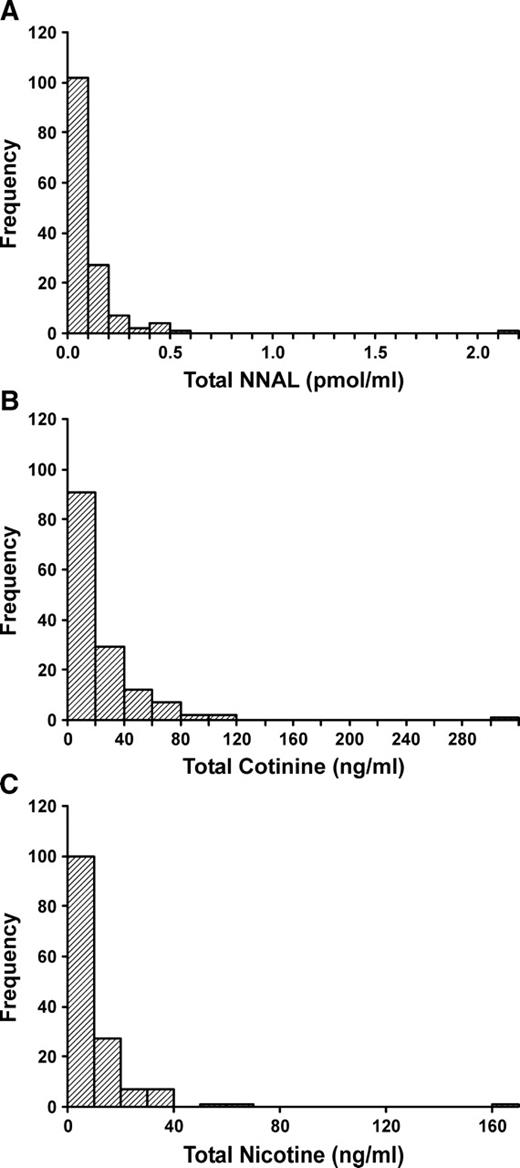 Figure 1. Distribution of values of total NNAL (A), total cotinine (B), and total nicotine (C) in the urine of 144 infants, ages 3 to 12 months.