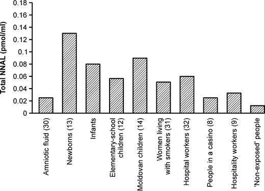 Figure 2. Mean levels of total NNAL in the urine of nonsmokers exposed to ETS at various stages of life, from the data in this study and published data. References are given in parentheses next to the type of exposure.