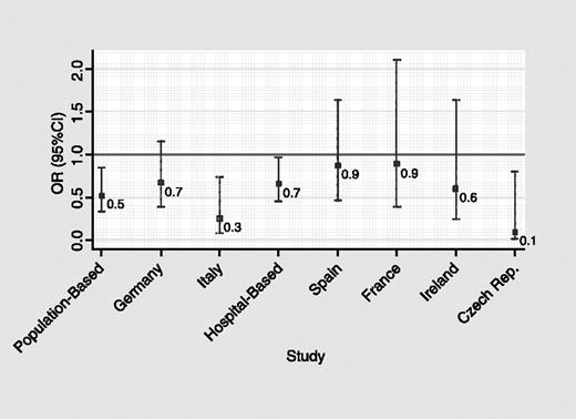 Figure 1. Risk of lymphoma and statin use by country and type of study. Model adjusted for age and gender. Group 1 controls excluded.