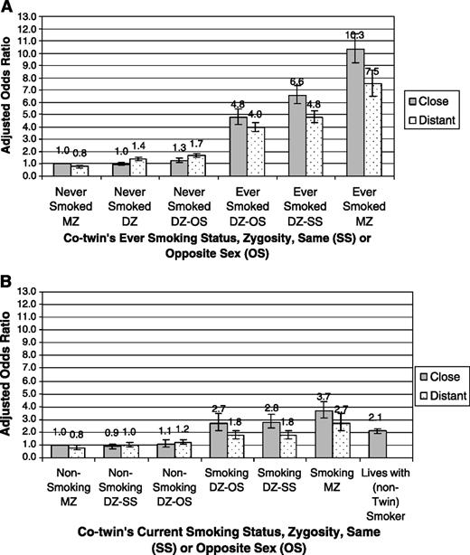 Figure 1. Adjusted ORs for SI (A) and for SP (B) by closeness between members of the pair. A, SI: adjusted OR for respondent ever smoking by closeness of pair and co-twin's ever smoking status (both sexes). B, SP: adjusted OR for SP by closeness of pair and co-twin's current smoking status (pairs in which both twins ever smoked).
