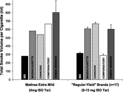 Figure 1. Total smoke volume per cigarette: Human smokers versus four machine smoking regimes.