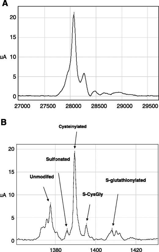Figure 1. A. Posttranslationally modified transthyretin peaks quantitated on a Q10 ProteinChip Array. B. Apolipoprotein A1 peaks quantitated on an IMAC ProteinChip Array.