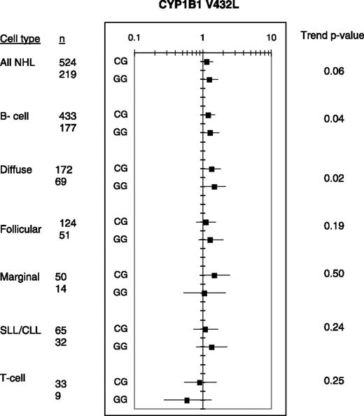Figure 1. Associations between metabolic gene variants and non-Hodgkin's lymphoma for non-Hodgkin's lymphoma overall and for specific histologic subtypes (frequencies, ORs, and 95% CIs). NHL, non-Hodgkin's lymphoma; SLL, small lymphocytic lymphoma.