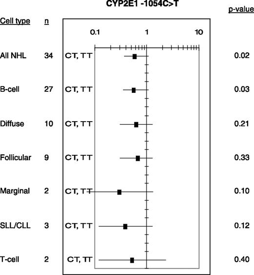 Figure 1. Associations between metabolic gene variants and non-Hodgkin's lymphoma for non-Hodgkin's lymphoma overall and for specific histologic subtypes (frequencies, ORs, and 95% CIs). NHL, non-Hodgkin's lymphoma; SLL, small lymphocytic lymphoma.
