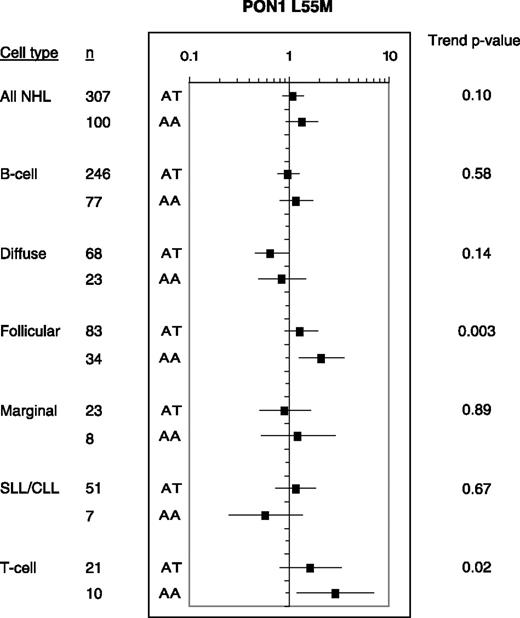 Figure 1. Associations between metabolic gene variants and non-Hodgkin's lymphoma for non-Hodgkin's lymphoma overall and for specific histologic subtypes (frequencies, ORs, and 95% CIs). NHL, non-Hodgkin's lymphoma; SLL, small lymphocytic lymphoma.