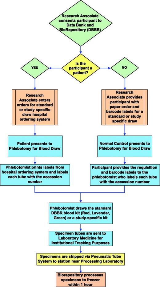 Figure 2. Procedures for procurement and processing of specimens from consented patients.