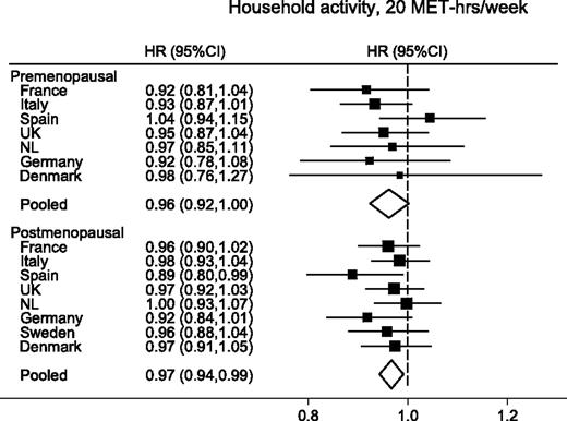 Figure 1. Country-specific and pooled multivariate adjusted HR of breast cancer by menopausal status for household activity (MET-hours per week). Country-specific risk estimates are only presented for countries with ≥50 cases.