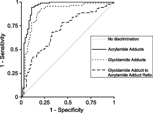 Figure 3. ROC curve for acrylamide adducts, glycidamide adducts, and the ratio of glycidamide-to-acrylamide adducts describing the sensitivity and specificity of these markers for identifying individuals with cotinine values ≥10 ng/mL having higher acrylamide adduct values than individuals with PC values of <10 ng/mL.