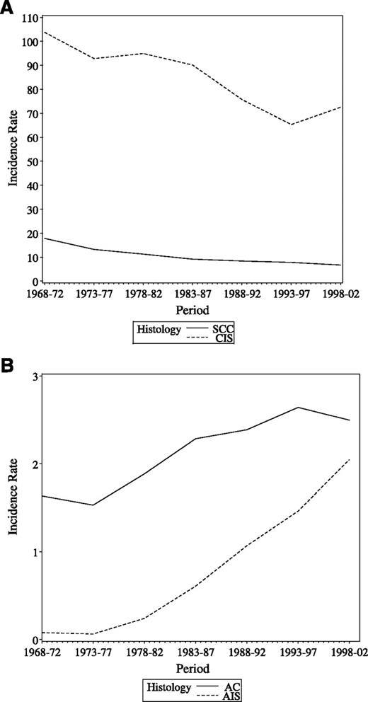 Figure 1. A. SCC and CIS standardized incidence rates (per 100,000) for Sweden. B. Adenocarcinoma and AIS standardized incidence rates (per 100,000) for Sweden.