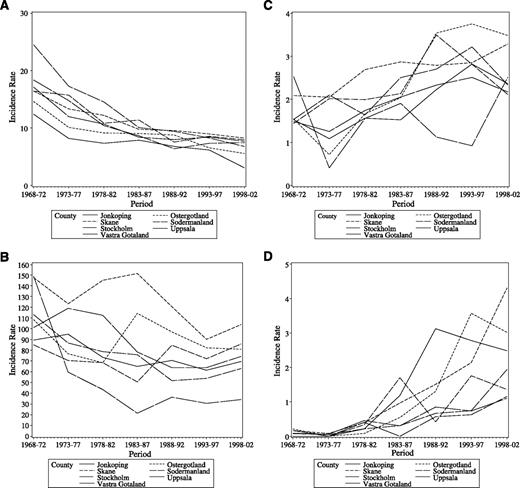 Figure 2. A. SCC standardized incidence rates (per 100,000) for a selection of Swedish counties. B. SCC in situ standardized incidence rates (per 100,000) for a selection of Swedish counties. C. Adenocarcinoma standardized incidence rates (per 100,000) for a selection of Swedish counties. D. AIS standardized incidence rates (per 100,000) for a selection of Swedish counties.