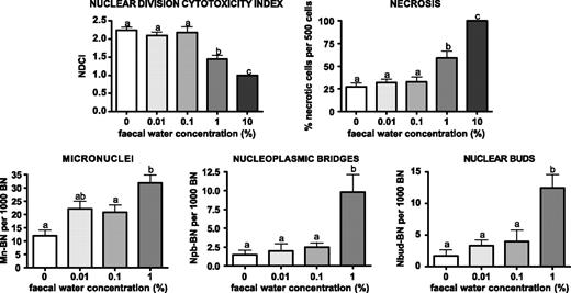 Figure 3. Dose-response effect of fecal water concentration on CBMN assay cytotoxicity and genotoxicity biomarkers assessed in the WIL2-NS cell line. Columns, mean of six fecal water samples (the result for each sample was derived from two replicate cultures); bars, SE. Values not sharing the same letter are significantly different from each other (P < 0.05).